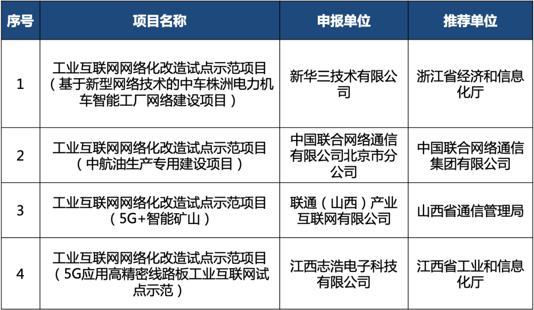 北京网络技术服务公司及其理事单位入选2020年工业互联网试点示范项目名单