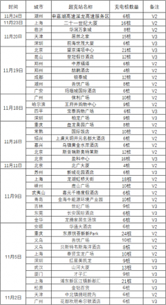 特斯拉加码在华布局，上海V3超级充电桩工厂彰显中国战略核心地位