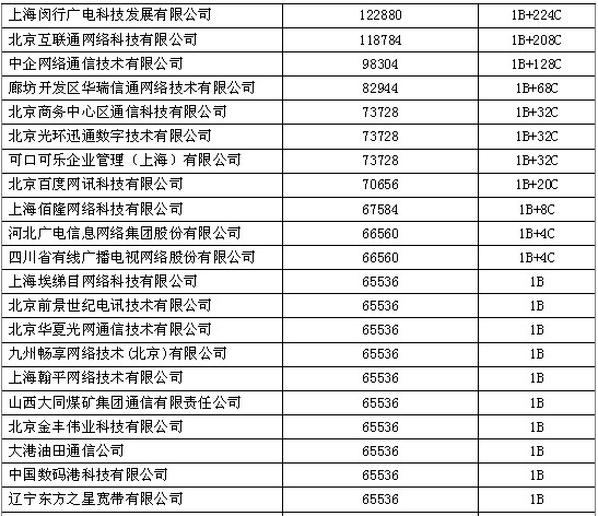 第30次CNNIC报告附录:互联网基础资源附表